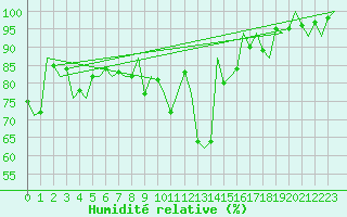 Courbe de l'humidit relative pour San Sebastian (Esp)