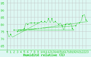 Courbe de l'humidit relative pour Platform F16-a Sea