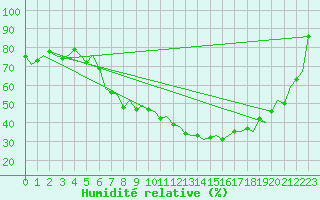 Courbe de l'humidit relative pour Milano / Malpensa