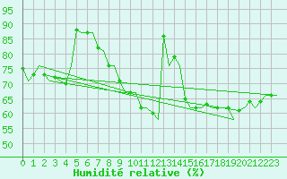 Courbe de l'humidit relative pour Joensuu