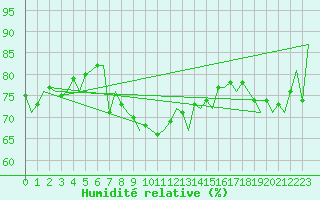Courbe de l'humidit relative pour Aberdeen (UK)