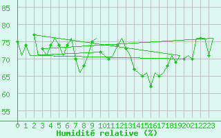 Courbe de l'humidit relative pour Platform Hoorn-a Sea