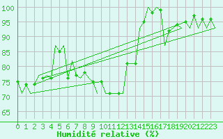 Courbe de l'humidit relative pour Aberdeen (UK)