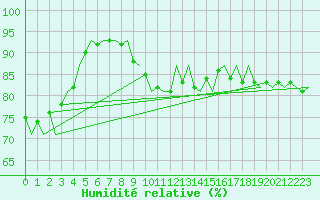 Courbe de l'humidit relative pour Platform Hoorn-a Sea