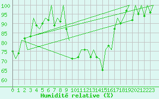 Courbe de l'humidit relative pour Gerona (Esp)