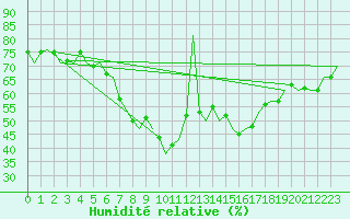 Courbe de l'humidit relative pour Holzdorf