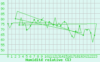 Courbe de l'humidit relative pour Platform Awg-1 Sea
