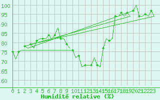 Courbe de l'humidit relative pour Gilze-Rijen