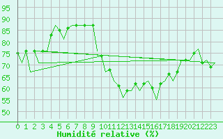 Courbe de l'humidit relative pour Rota