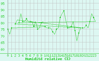 Courbe de l'humidit relative pour Platform L9-ff-1 Sea