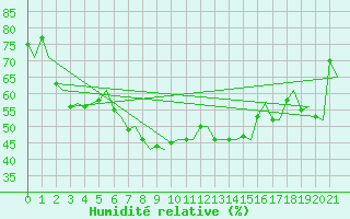 Courbe de l'humidit relative pour Banak