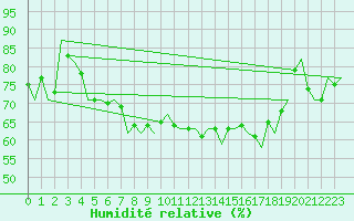 Courbe de l'humidit relative pour Vlieland