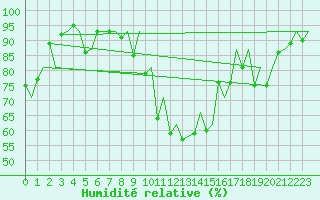 Courbe de l'humidit relative pour Payerne (Sw)