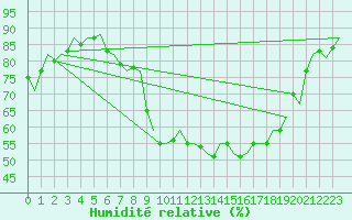 Courbe de l'humidit relative pour Celle