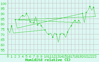 Courbe de l'humidit relative pour Salamanca / Matacan
