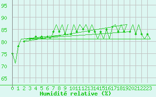 Courbe de l'humidit relative pour Platform L9-ff-1 Sea