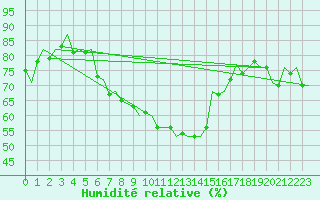 Courbe de l'humidit relative pour Eindhoven (PB)