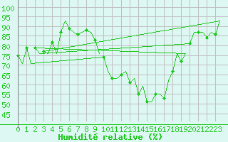 Courbe de l'humidit relative pour Samedam-Flugplatz