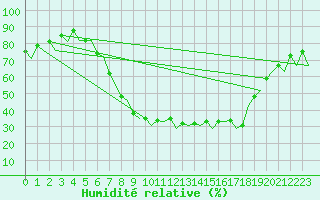 Courbe de l'humidit relative pour Lelystad
