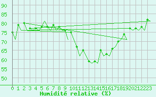 Courbe de l'humidit relative pour Genve (Sw)