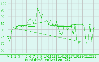 Courbe de l'humidit relative pour Platform Hoorn-a Sea