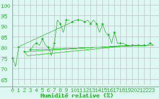 Courbe de l'humidit relative pour Madrid / Barajas (Esp)