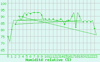 Courbe de l'humidit relative pour Platform Hoorn-a Sea