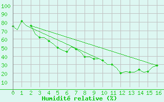 Courbe de l'humidit relative pour Uralsk