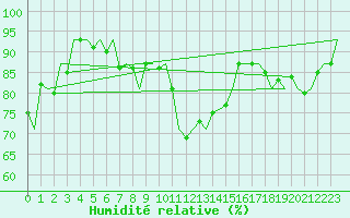 Courbe de l'humidit relative pour Wroclaw Ii