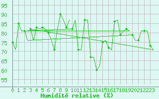 Courbe de l'humidit relative pour Kristiansund / Kvernberget