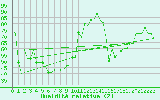 Courbe de l'humidit relative pour Rimini