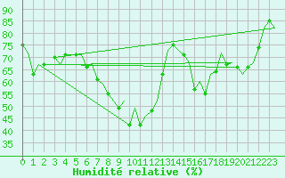 Courbe de l'humidit relative pour Barcelona / Aeropuerto