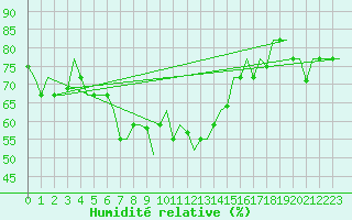 Courbe de l'humidit relative pour Luqa