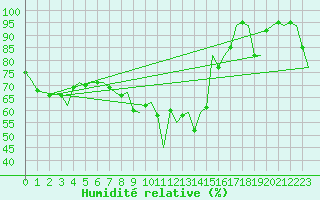 Courbe de l'humidit relative pour Alghero