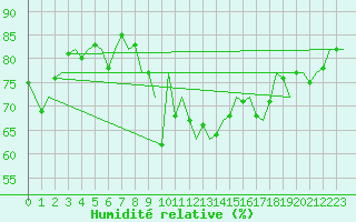 Courbe de l'humidit relative pour Le Goeree
