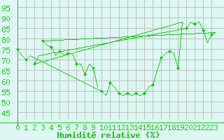 Courbe de l'humidit relative pour Wunstorf