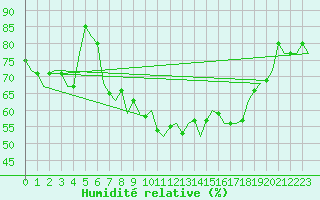 Courbe de l'humidit relative pour Oostende (Be)