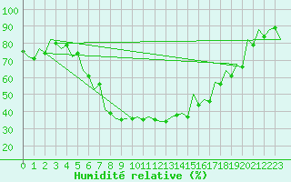 Courbe de l'humidit relative pour Debrecen