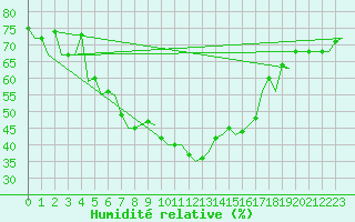 Courbe de l'humidit relative pour Almeria / Aeropuerto