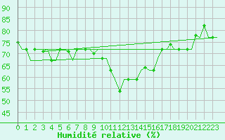 Courbe de l'humidit relative pour Tunis-Carthage