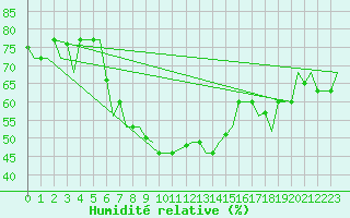Courbe de l'humidit relative pour Limnos Airport