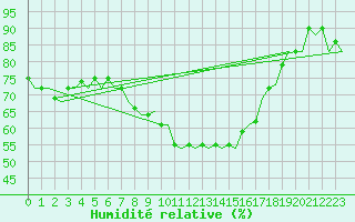 Courbe de l'humidit relative pour Nordholz