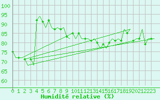 Courbe de l'humidit relative pour Woensdrecht