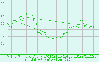 Courbe de l'humidit relative pour Gnes (It)