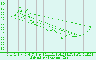 Courbe de l'humidit relative pour Bologna / Borgo Panigale