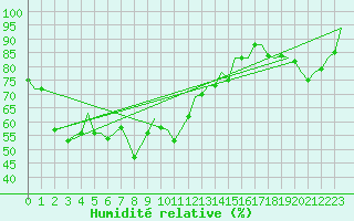 Courbe de l'humidit relative pour Akrotiri