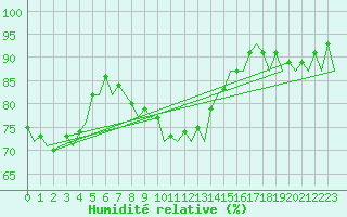 Courbe de l'humidit relative pour Baden Wurttemberg, Neuostheim