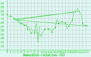 Courbe de l'humidit relative pour Barcelona / Aeropuerto