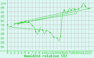 Courbe de l'humidit relative pour Maastricht / Zuid Limburg (PB)