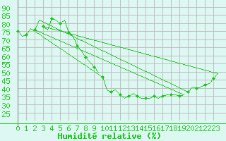 Courbe de l'humidit relative pour Noervenich